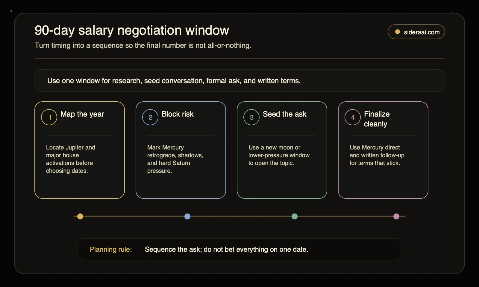 90-day salary negotiation window Ninety-day salary negotiation window map showing research, risk blocking, seed conversation, and clean finalization phases