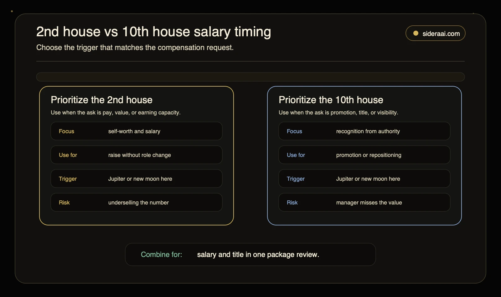 2nd house vs 10th house salary timing Second house versus tenth house salary timing map comparing pay-focused and promotion-focused negotiation triggers