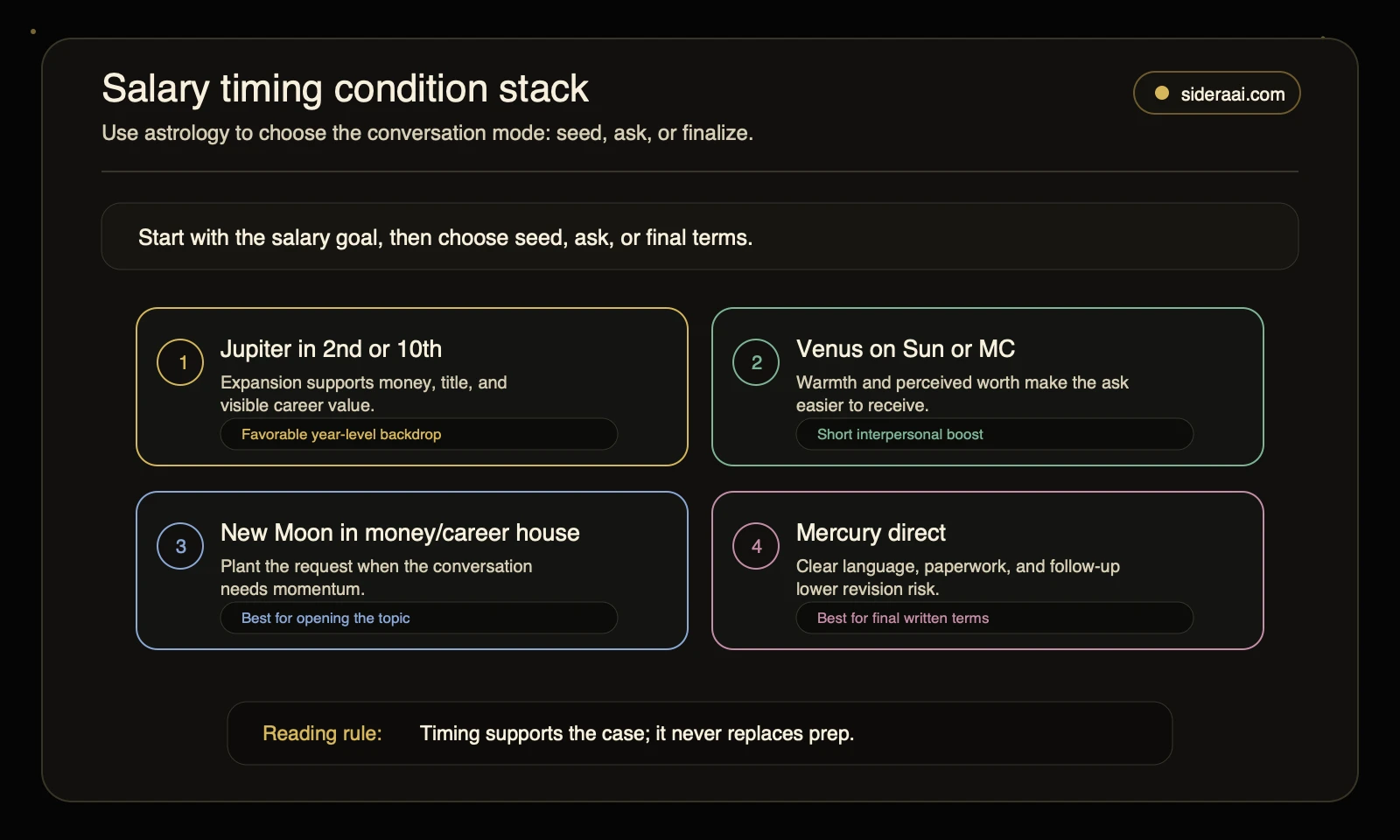 Salary timing condition stack Salary timing condition stack showing Jupiter, Venus, new moon, and Mercury direct indicators for negotiation timing
