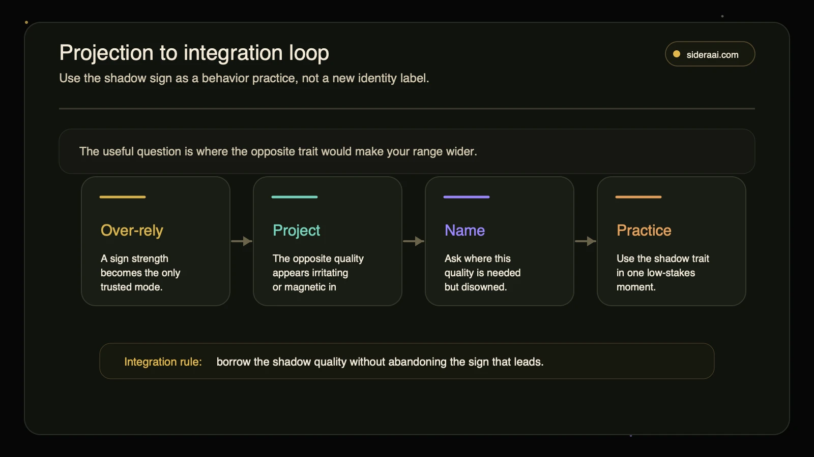 Projection to integration loop showing over-reliance projection naming and low-stakes practice