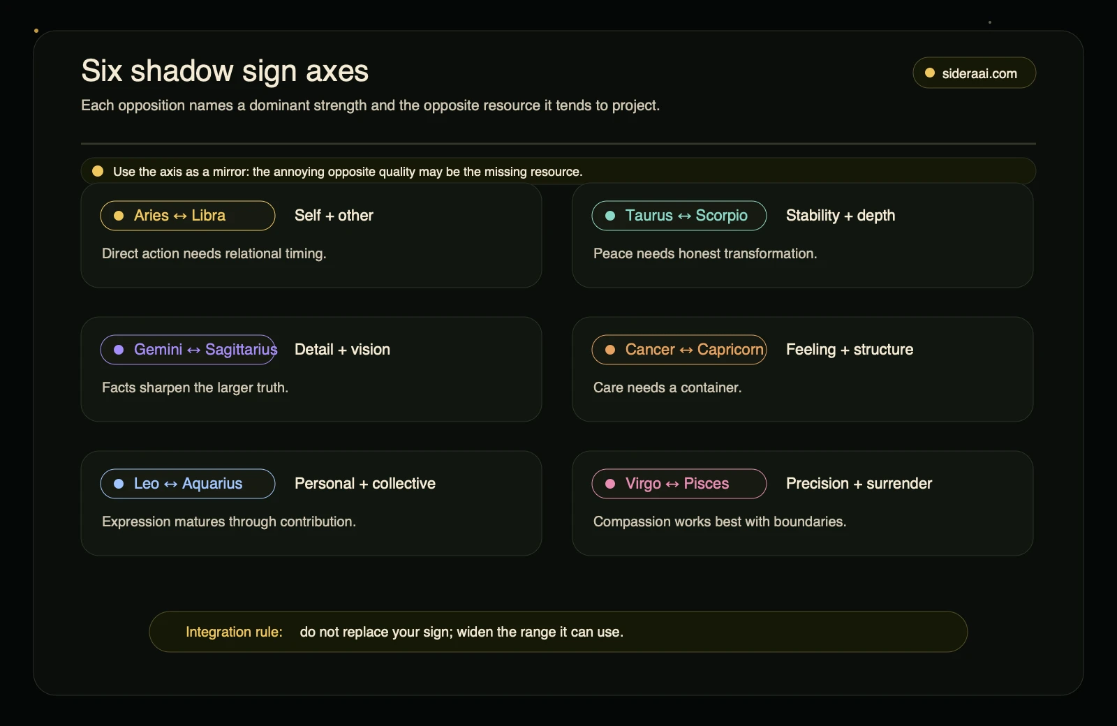 Six shadow sign axes showing the six zodiac opposition pairs and their integration themes