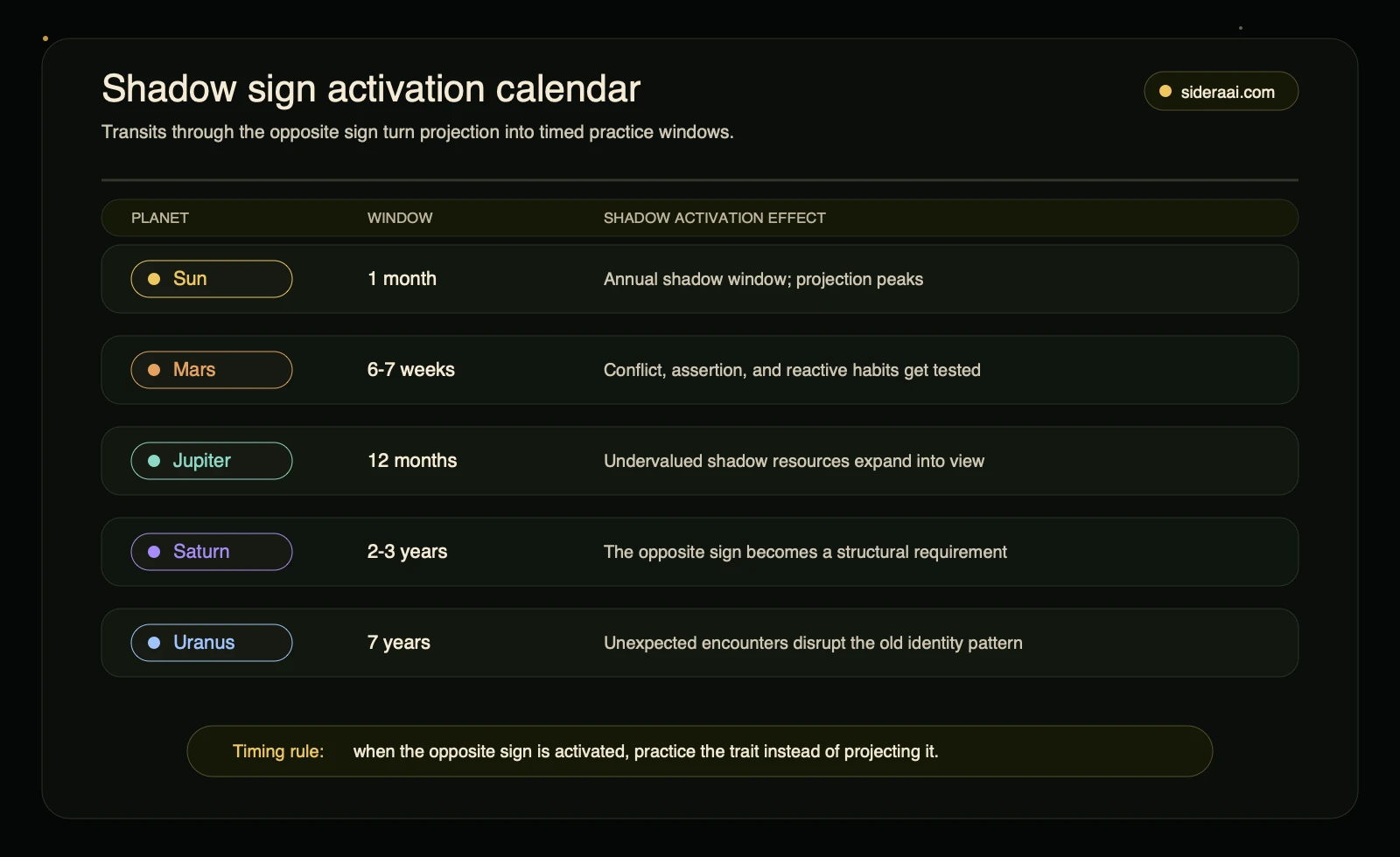 Shadow sign transit activation calendar showing Sun Mars Jupiter Saturn and Uranus timing windows