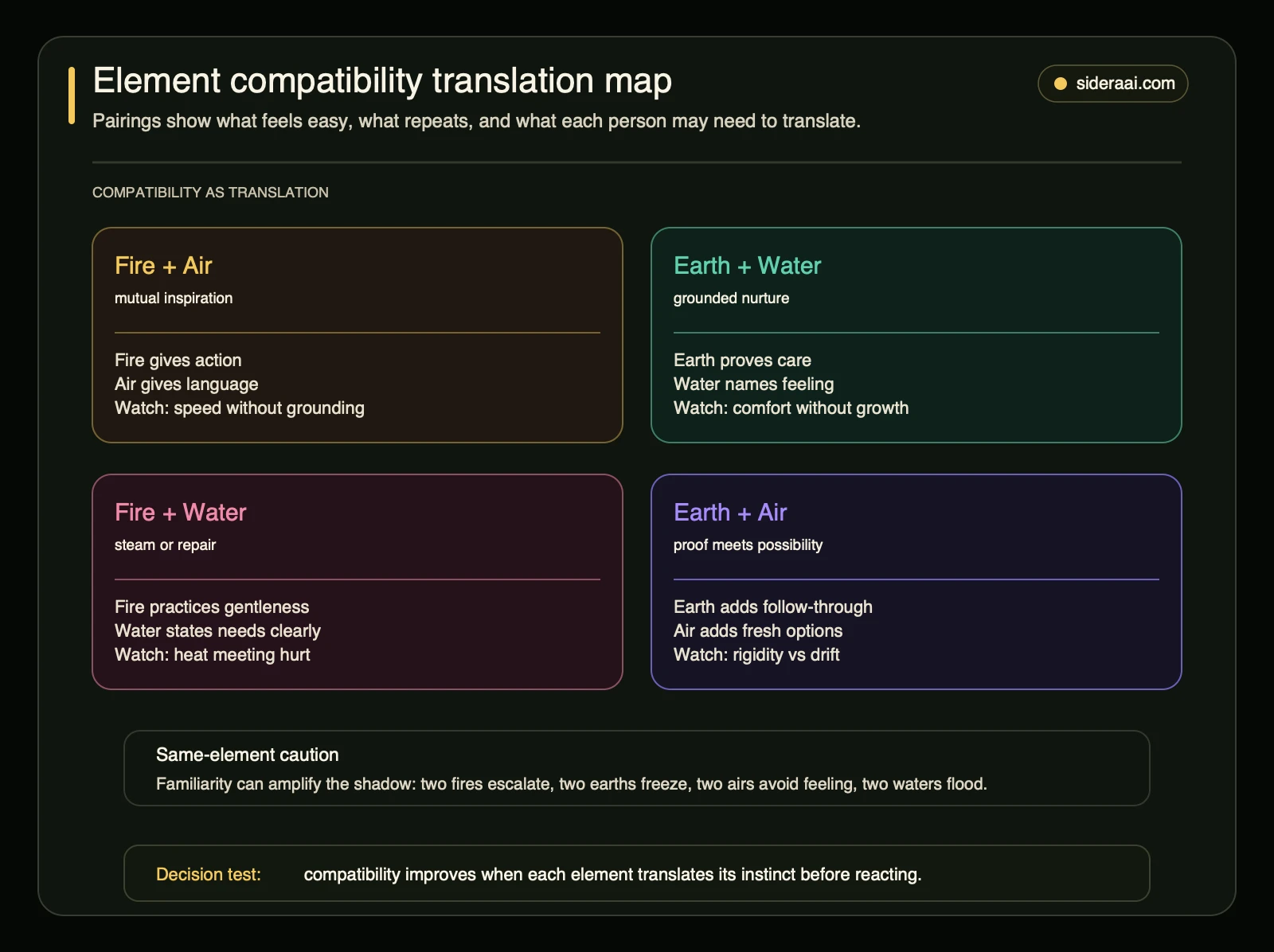 Element compatibility translation map showing fire plus air, earth plus water, fire plus water, earth plus air, and same-element caution patterns