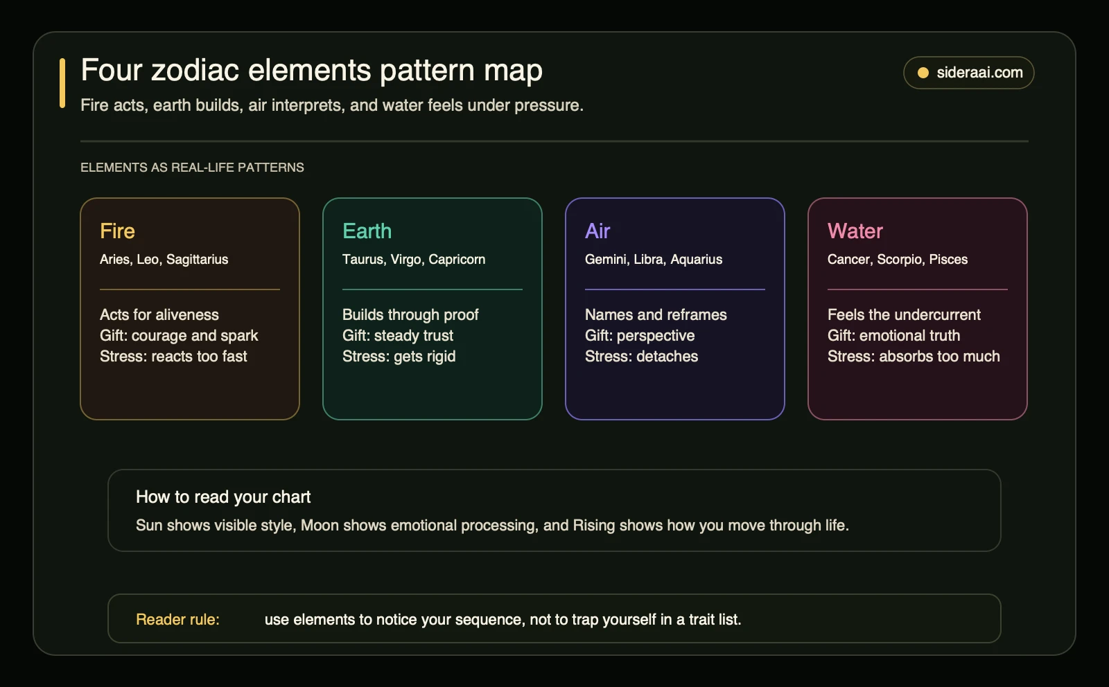 Four zodiac elements pattern map showing fire, earth, air, and water signs with core drive, balanced expression, and stress pattern