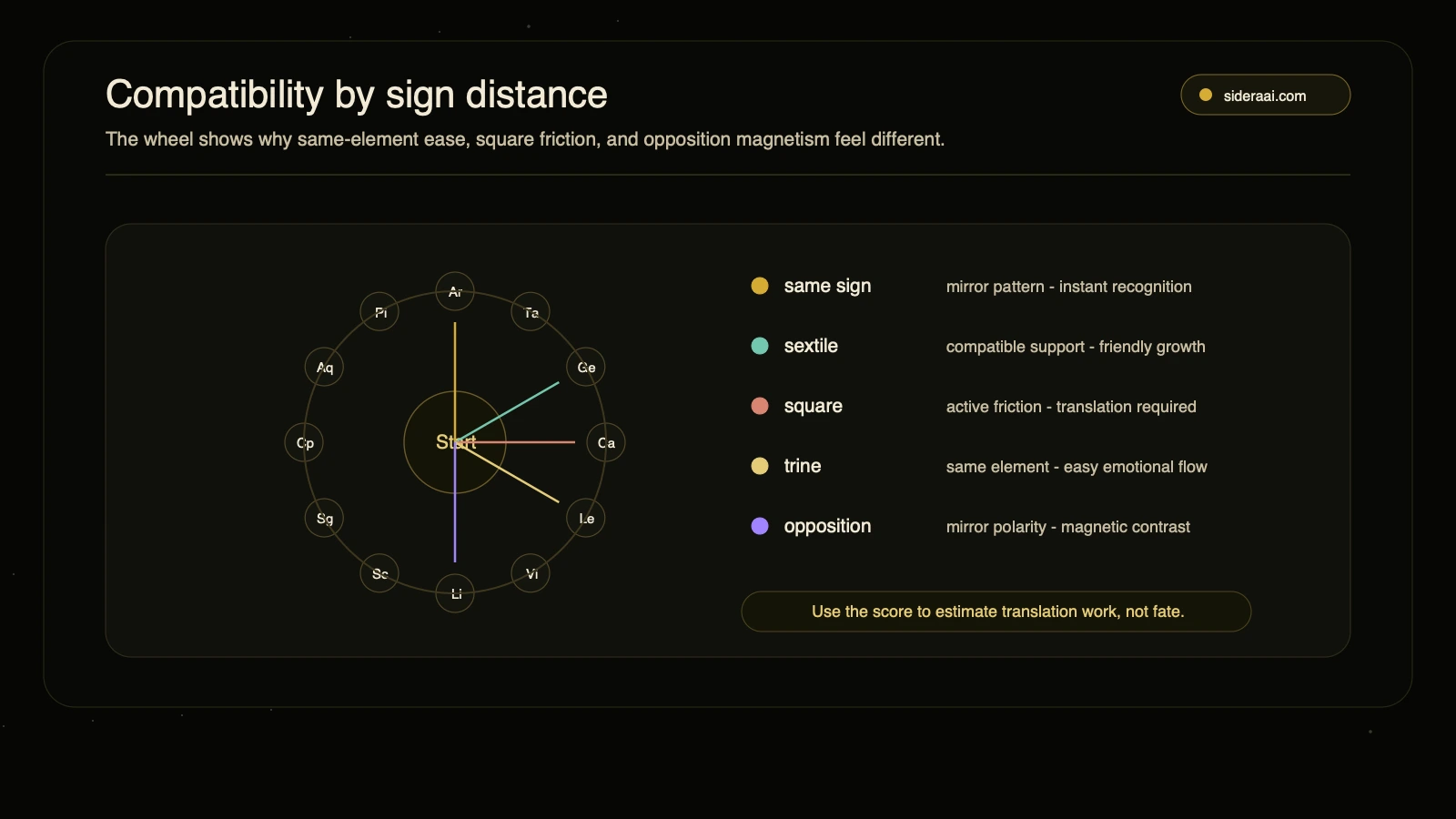 Compatibility by sign distance Zodiac compatibility aspect distance wheel showing same sign sextile square trine and opposition relationship patterns