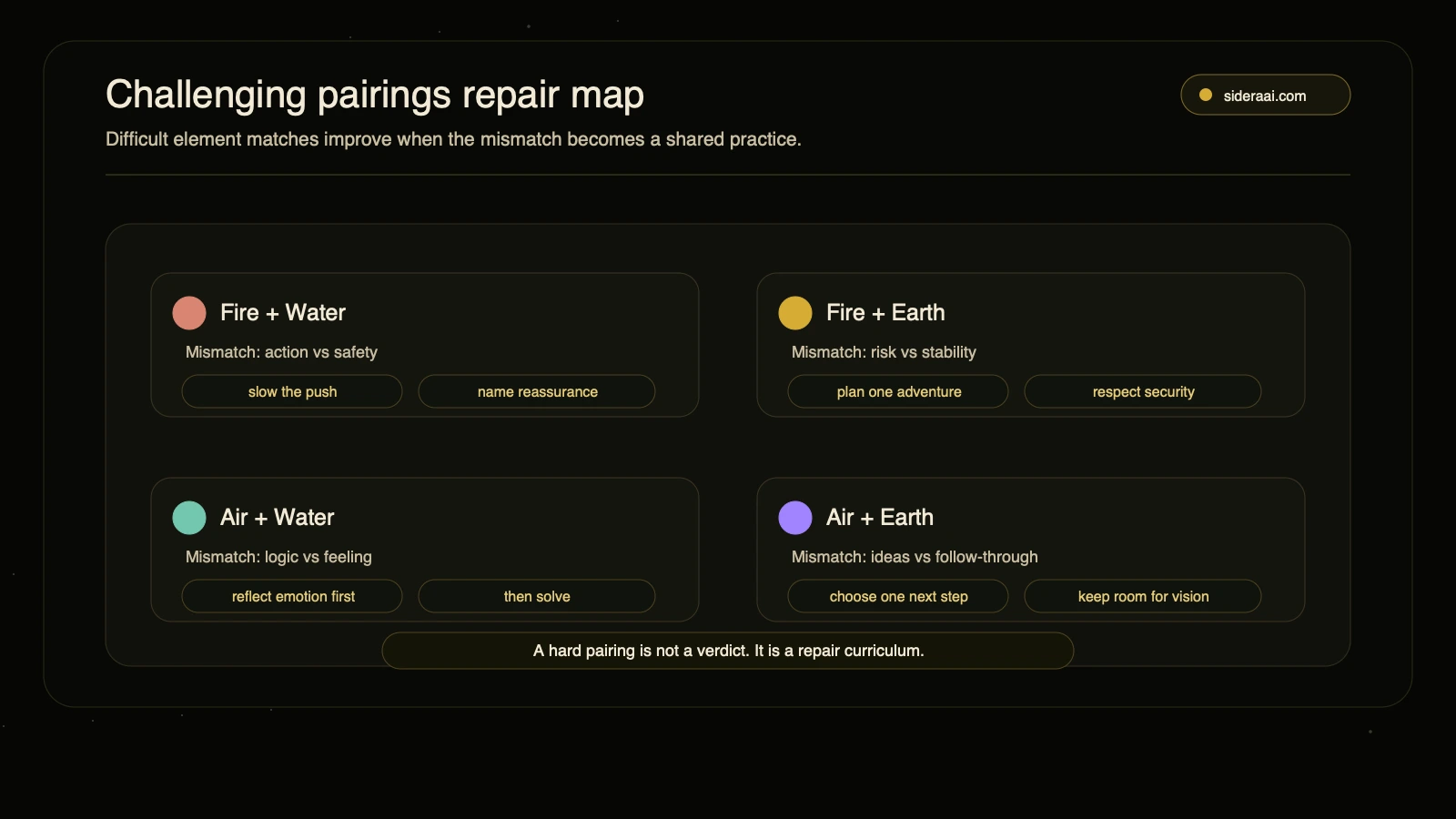 Challenging pairings repair map Challenging zodiac element pairings repair map showing mismatch and repair practices for fire water fire earth air water and air earth
