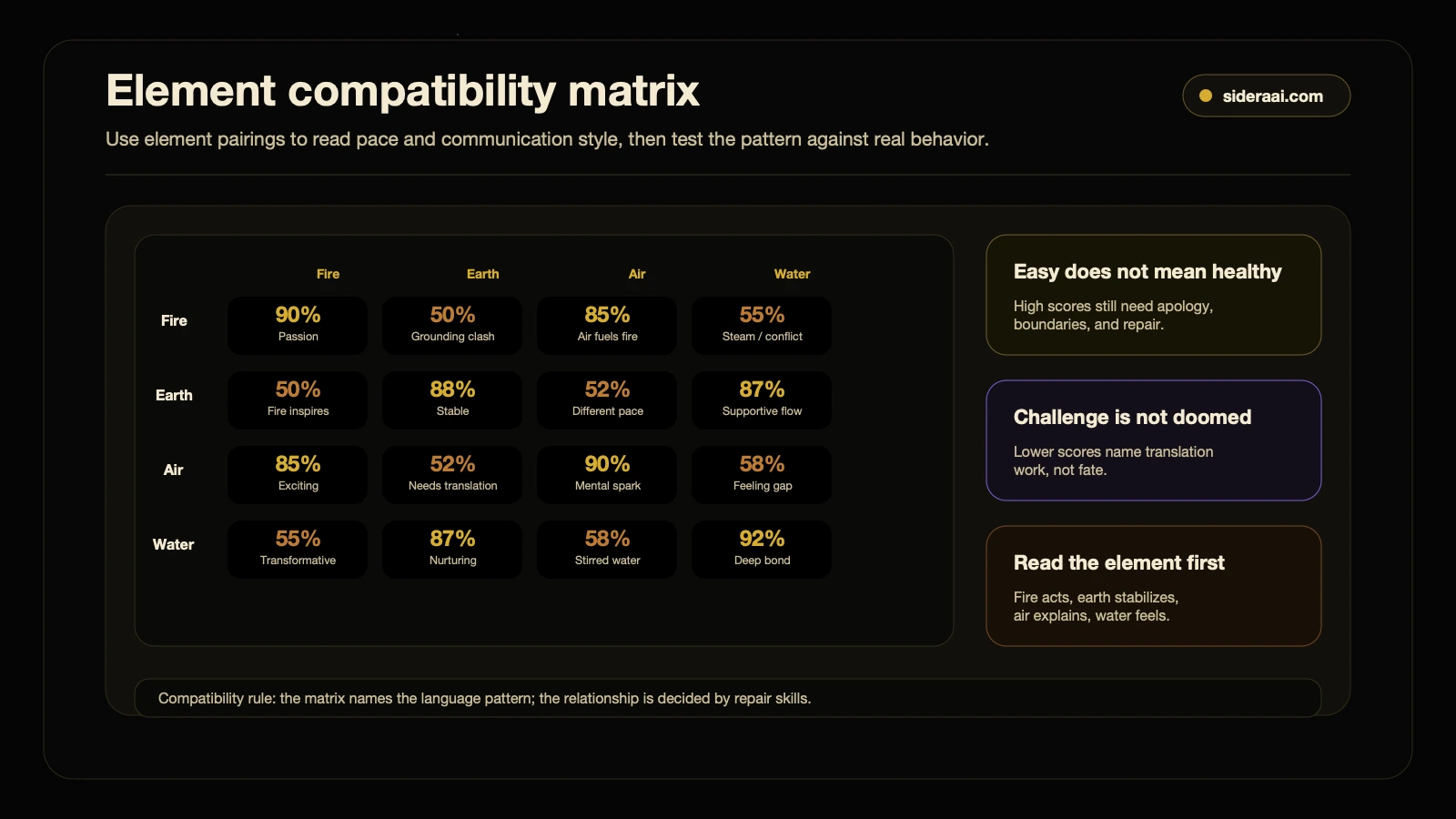 Element compatibility matrix Element compatibility matrix comparing fire earth air and water pairings by compatibility score and relationship dynamic